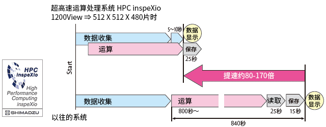 超高速演算処理システム HPC inspeXio