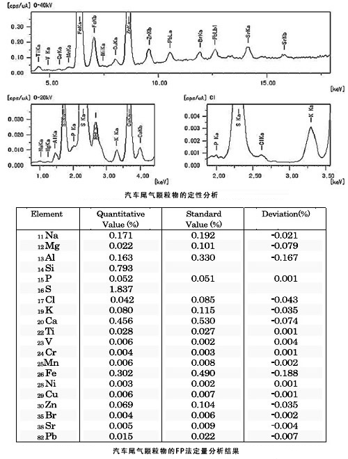 汽车尾气颗粒物的定性定量分析-大气 -岛津分析