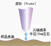 プローブ顕微鏡の原理