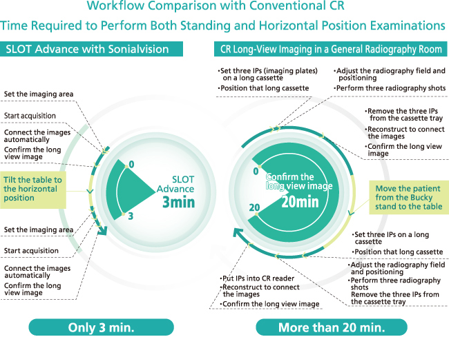 Workflow Comparison with Conventional CR Time Required to Perform Both Standing and Horizontal Position Examinations