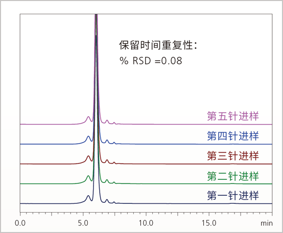 高精度的溶剂输送技术，实现保留时间的稳定性