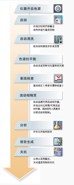自动