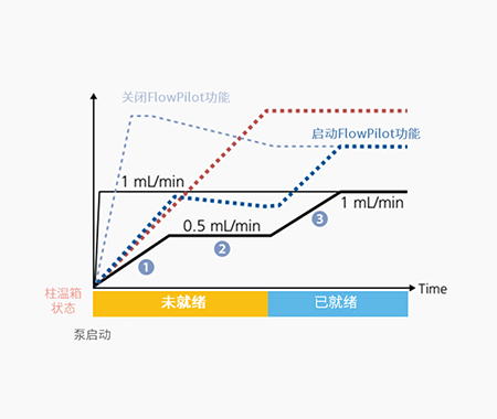 操作人员的水平不会对高度可靠分析造成影响