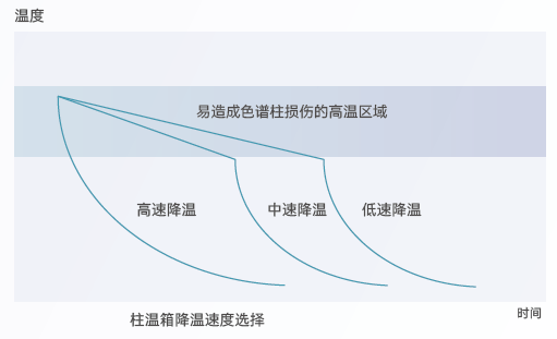 温度