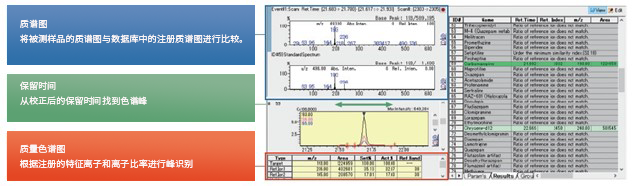 利用高灵敏度扫描方法同时进行毒理学筛查