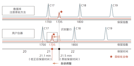 AART（保留时间自动调整）功能精准校正所有化合物的保留时间