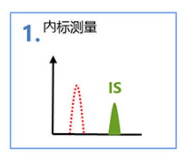 半定量功能及气味特征快速分析引发香味的化合物