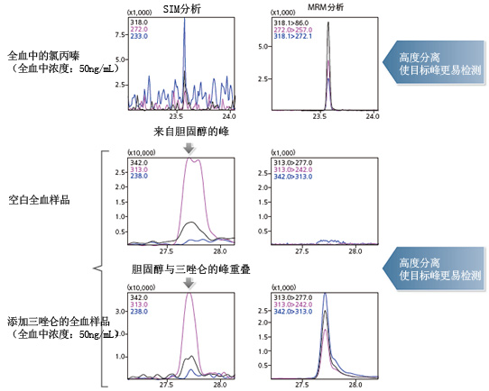 基于MRM的高选择性与高灵敏度检测