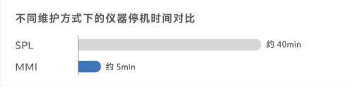 停机时间