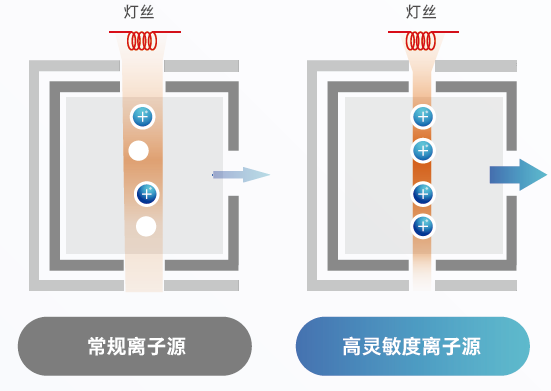 离子源