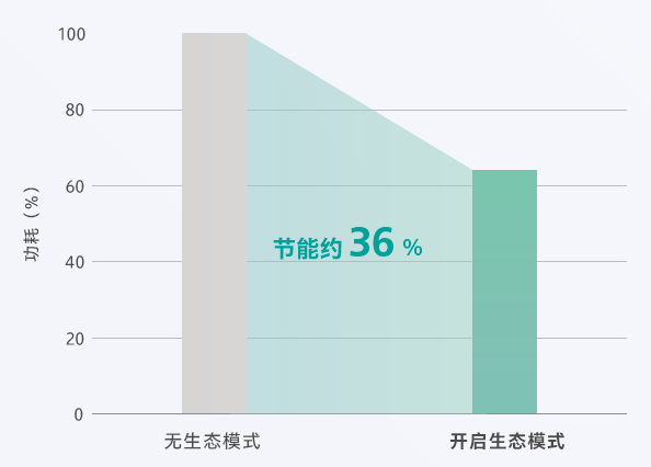 环境友好