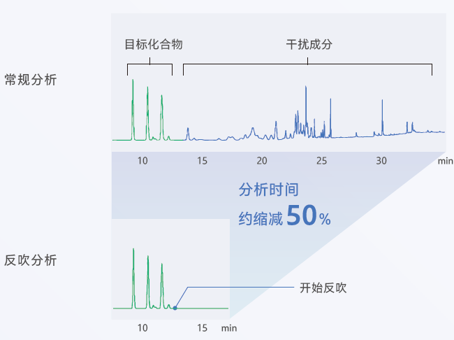缩短时间