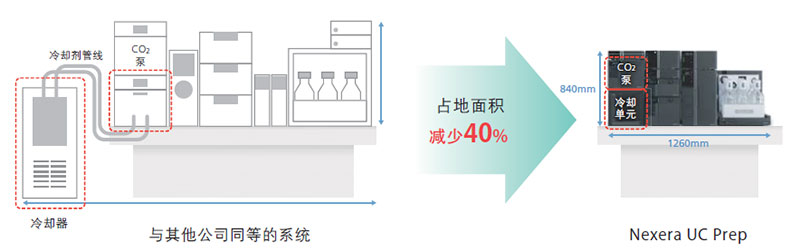 紧凑型设计的台式系统