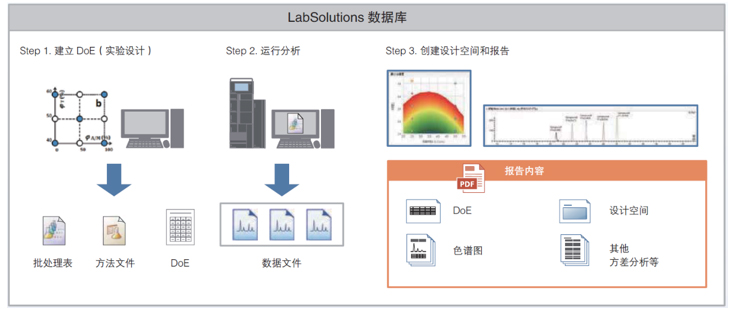 集中管理数据库中的所有实验结果确保数据完整性