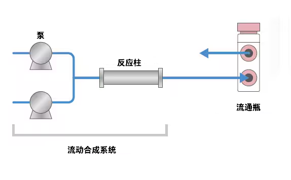 支持流动合成在线分析