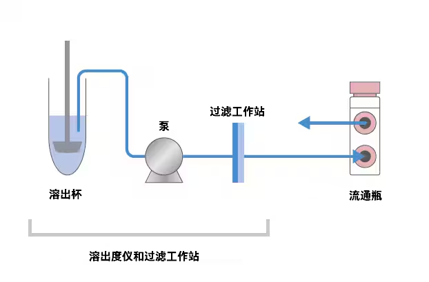 节省劳动力，提高溶出度测定效率 