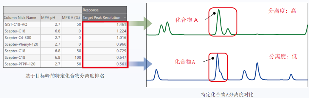 分离度