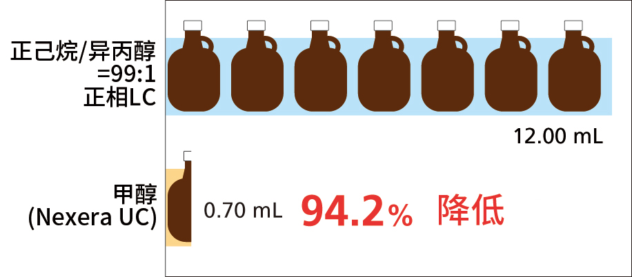 Nexera UC降低环境负担