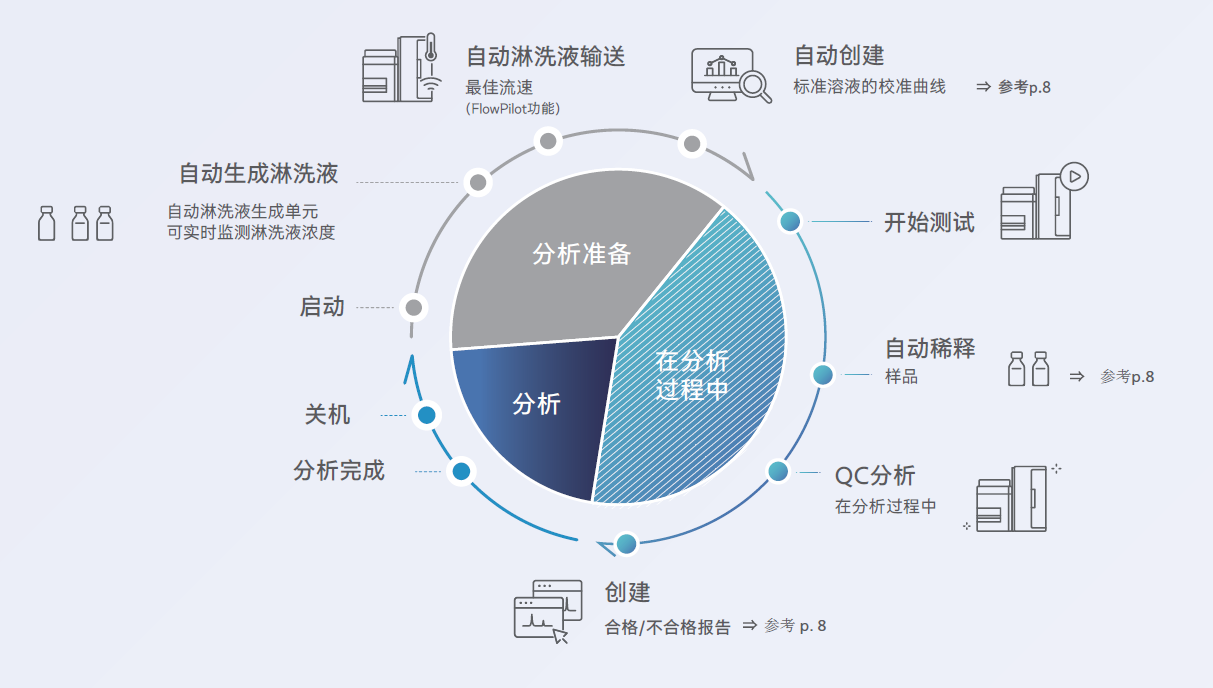 流程