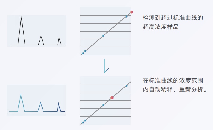 自动稀释