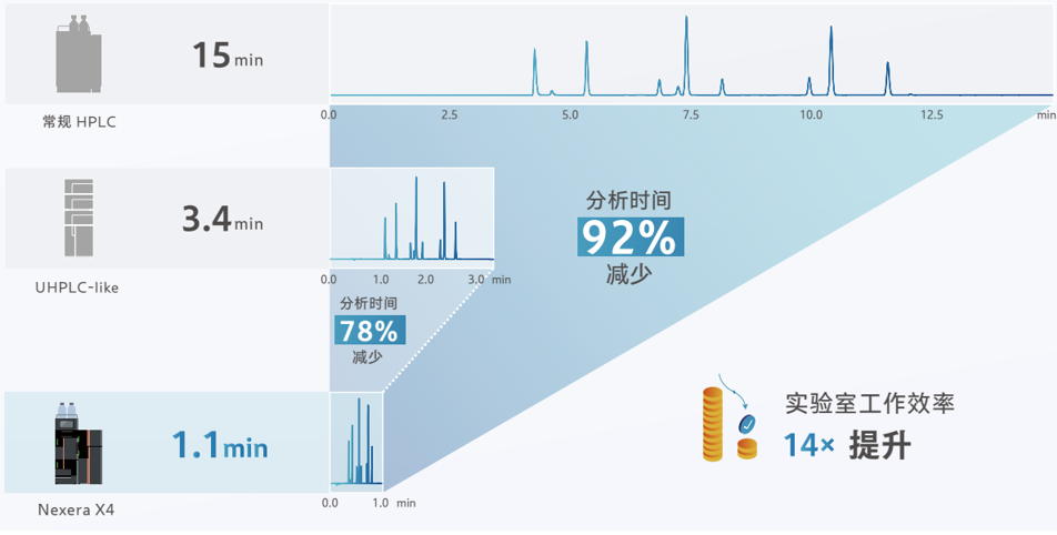梯度洗