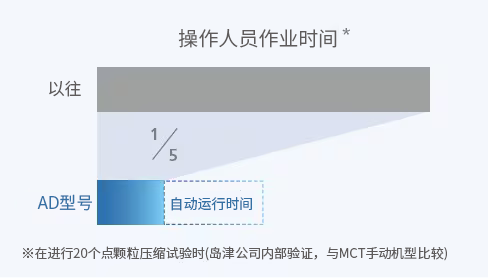 缩短时间