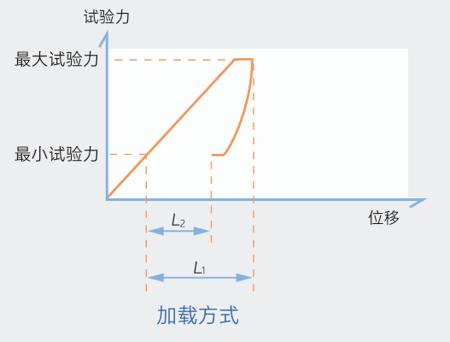 试验