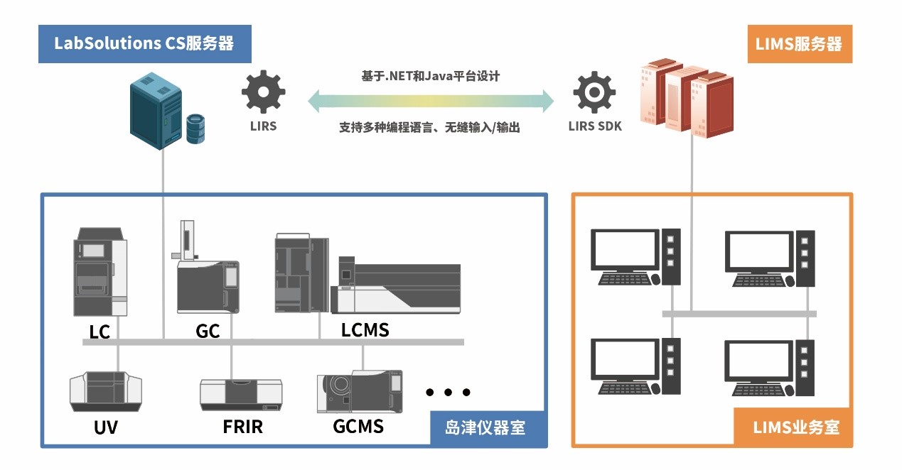 应用程序接口（LIRS）