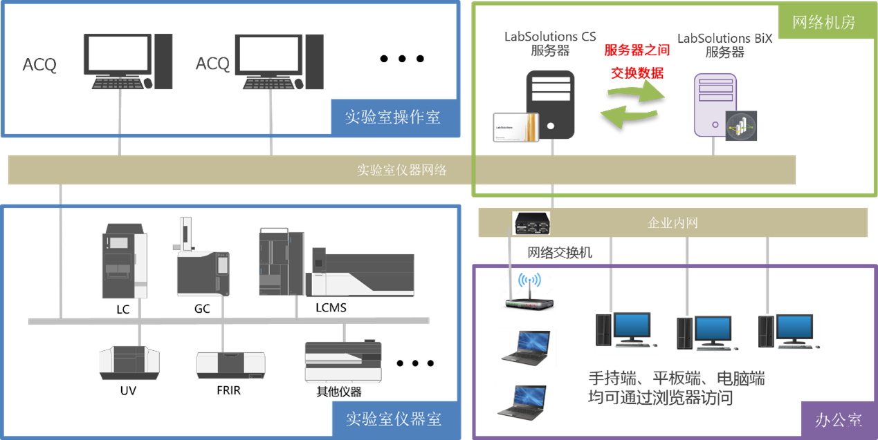 网络