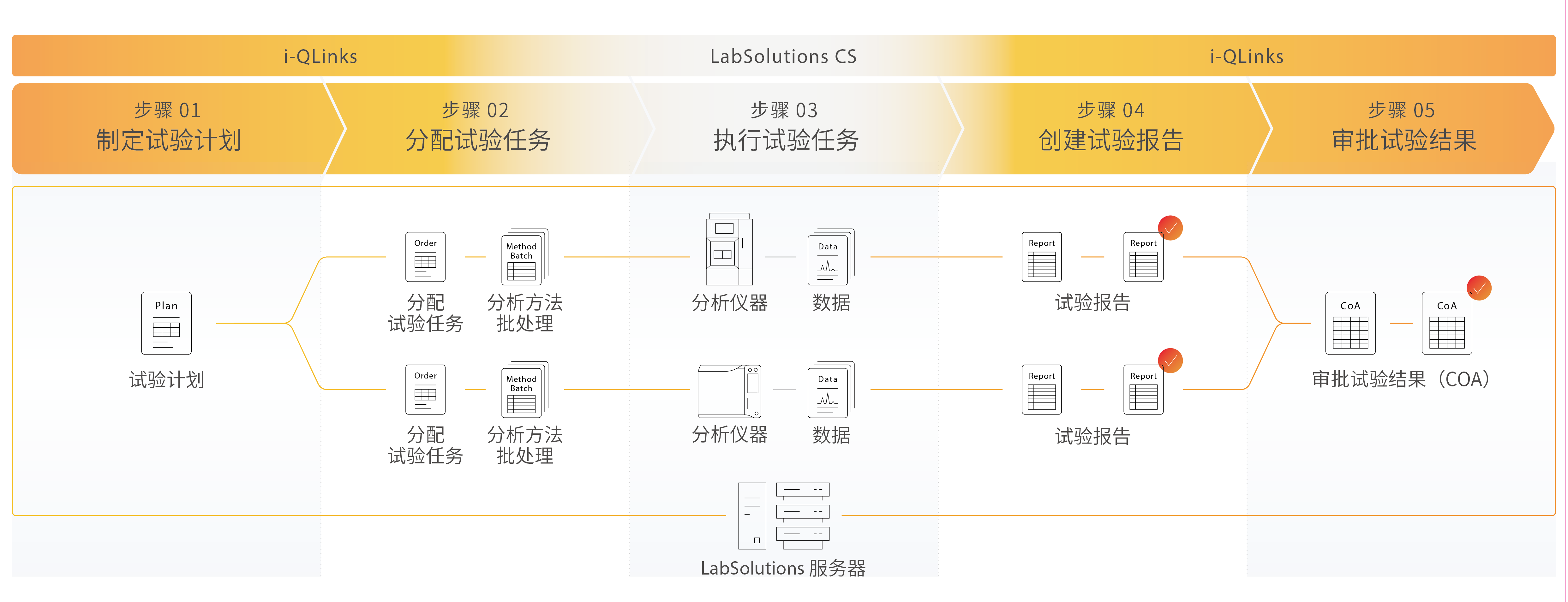 报告