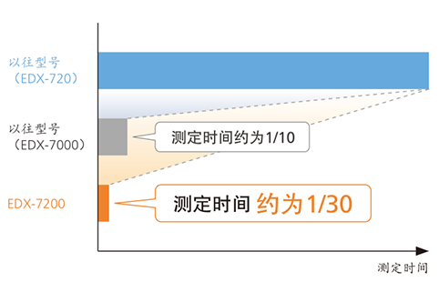 追求高速・高灵敏度・高精度的机型