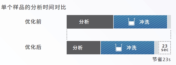 高通量无需额外成本