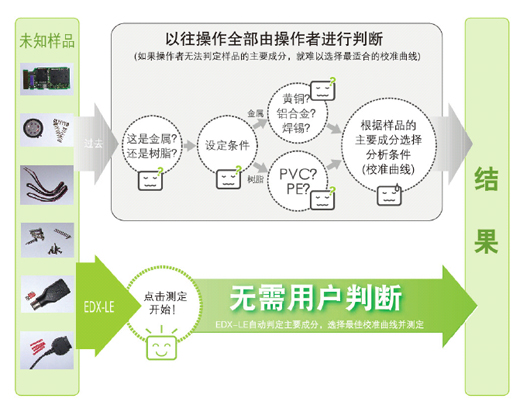 从主成分判定到条件选择全部实现自动处理