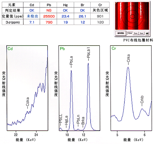 配备只针对RoHS法规有害5元素+氯元素所需的筛选分析功能