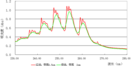 0.5nm高水平分辨率