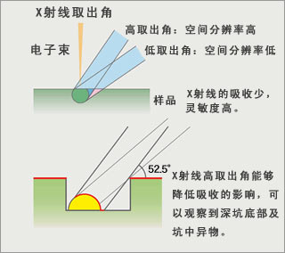 前沿设计的X射线分光器可以实现高灵敏度·高精度分析