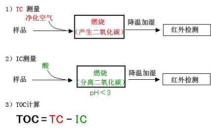 680℃燃烧催化氧化法测量原理