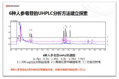 使用上述方法开发系统建立6种人参皂苷超高效液相色谱方法过程的介绍