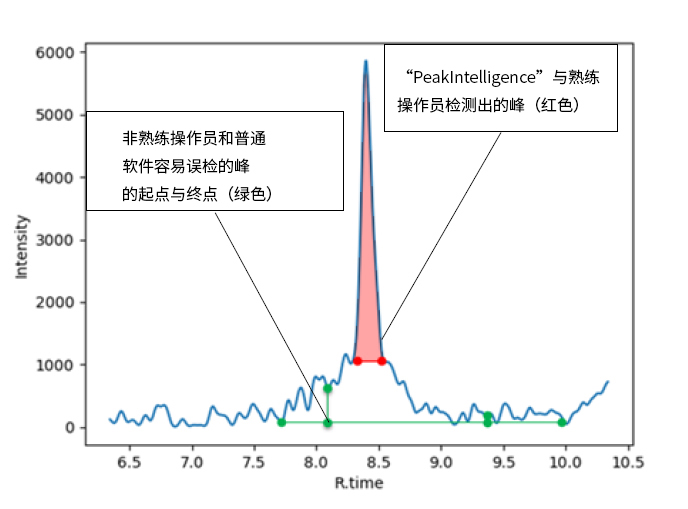 AI_k르ꥺˤǩ`֧Ԯ LC-MS/MS򤱥ץ󥽥եȥPeakintelligencek