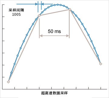 Ultra high-speed data sampling