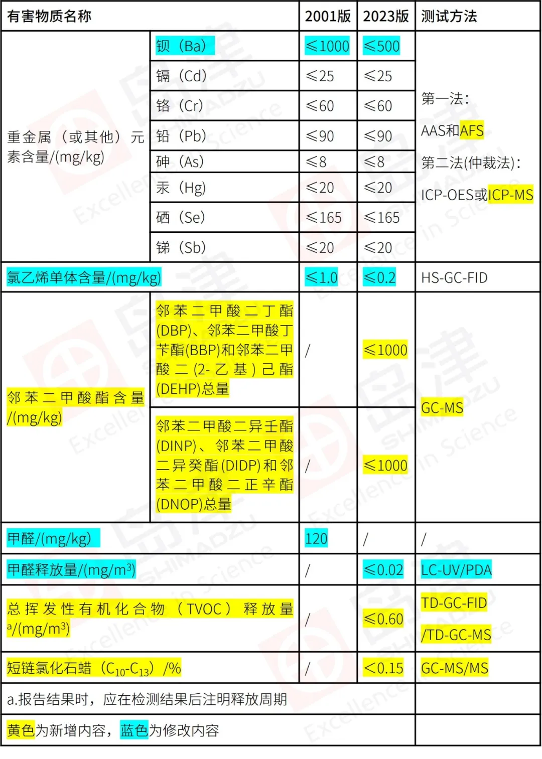 新旧标准
