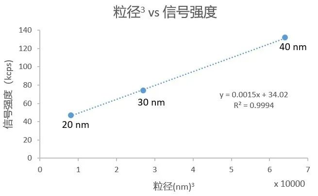 方法验证