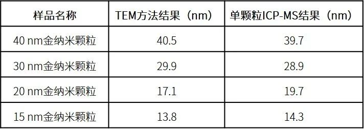 中位数结果
