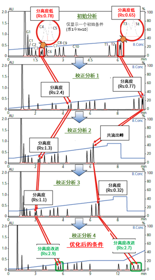 优化效果