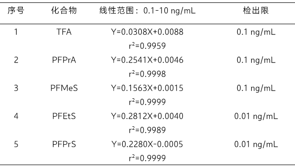 表
