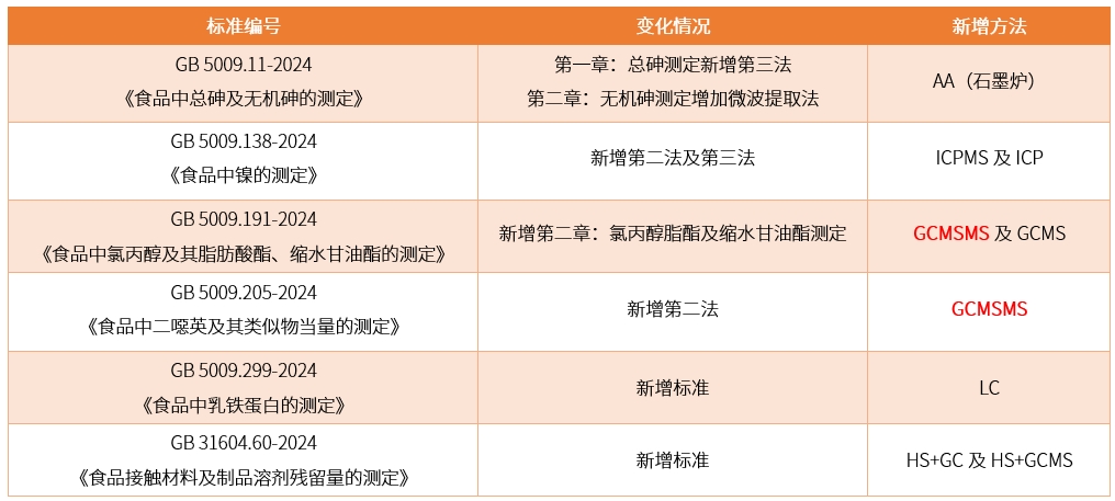 标准