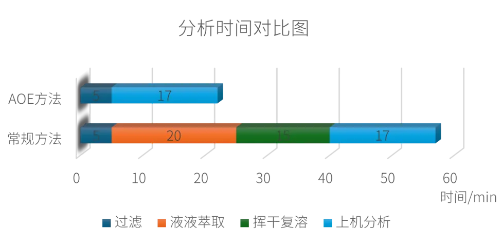 分析