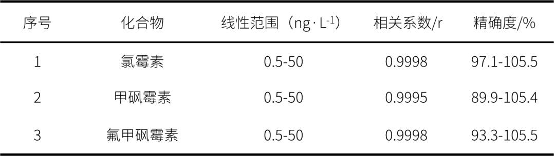 精确度