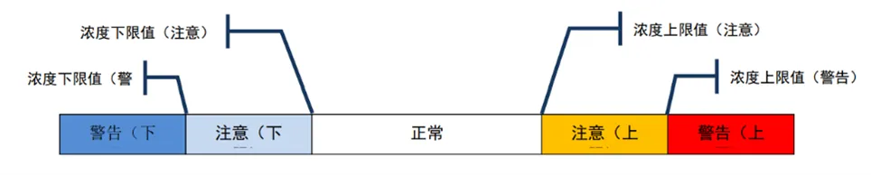 功能