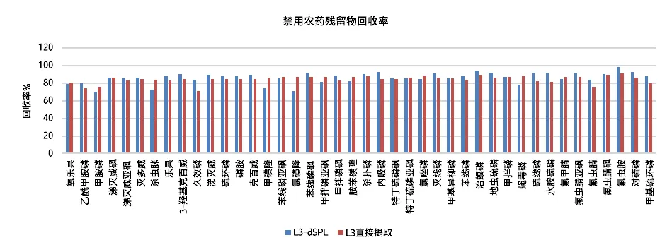 农药残留